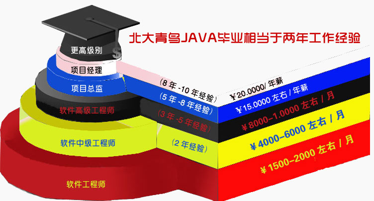 java薪資