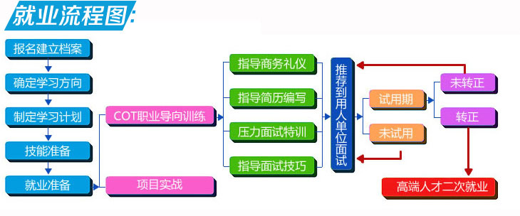 鄭州北大青鳥就業流程