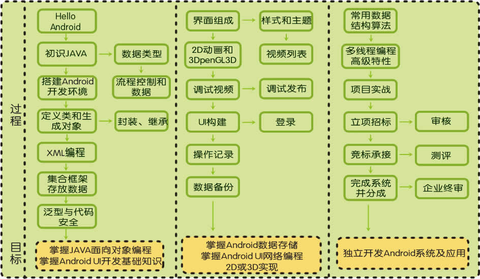 北大青鳥安卓課程